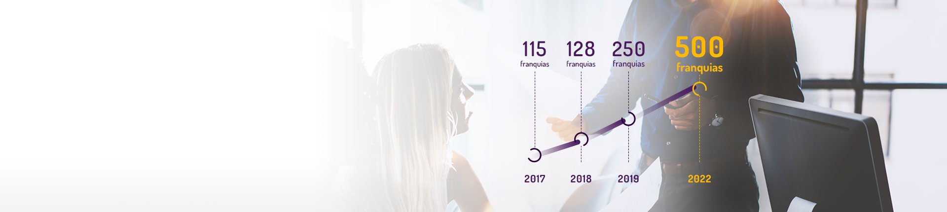 2015 - 41 franquias; 2016 - 74 franquias; 2017 - 115 franquias; 2018 - 128 franquias; 2019 - 250 franquias