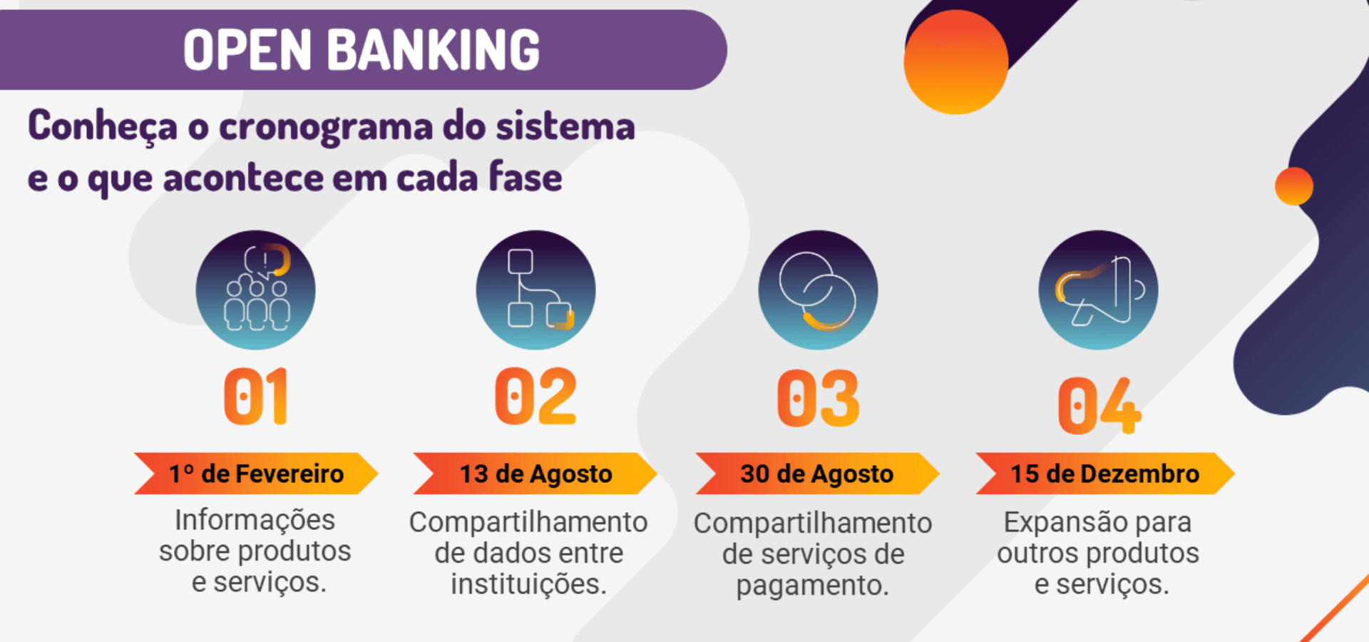 Fases open banking