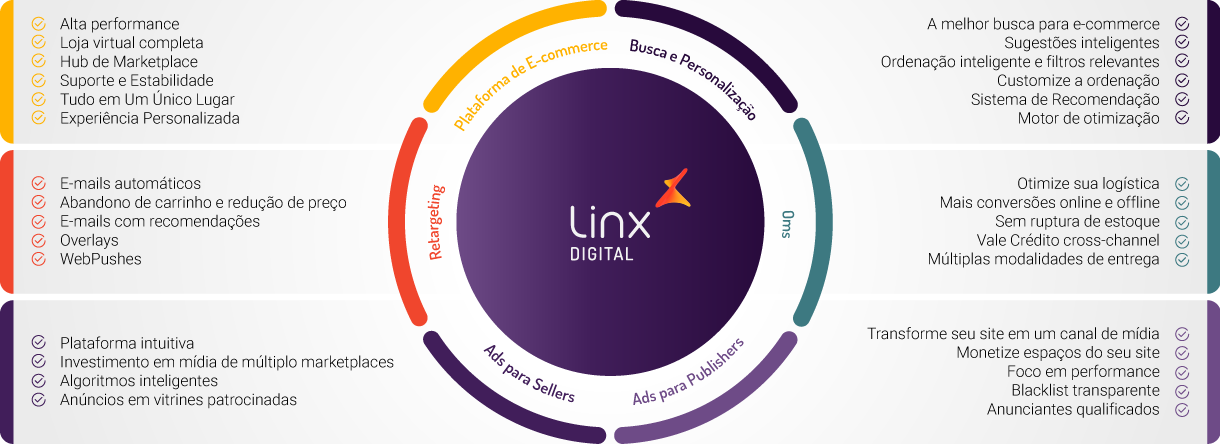 Soluções para o varejo digital - Linx Digital