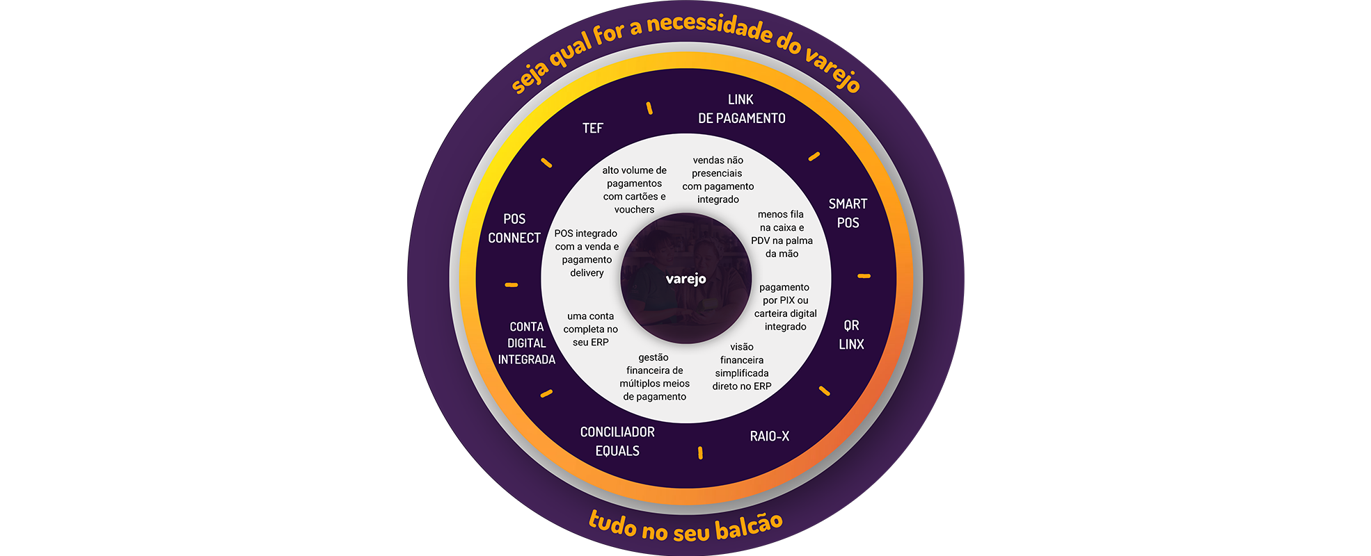 Seja qual for a necessidade do varejo, tudo no seu balcão